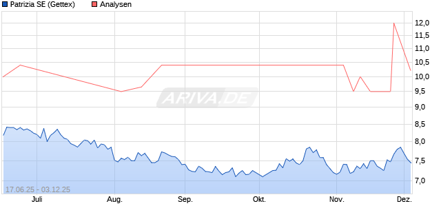 Patrizia SE Aktie
