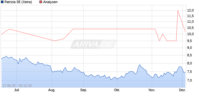 Patrizia SE Aktie
