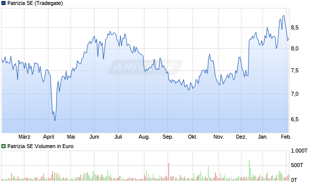 Patrizia Aktie Chart