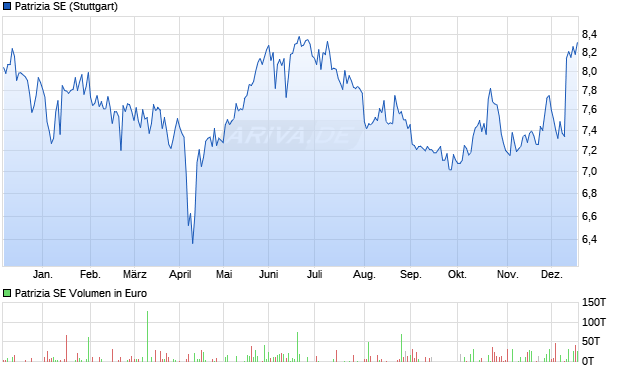 Patrizia Aktie Chart