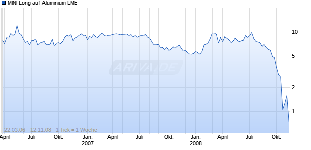 MINI Long auf Aluminium LME [The Royal Bank of Scotland N.V.] Chart