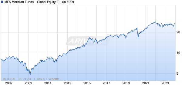 MFS Meridian Funds - Global Equity Fund A1 GBP Chart