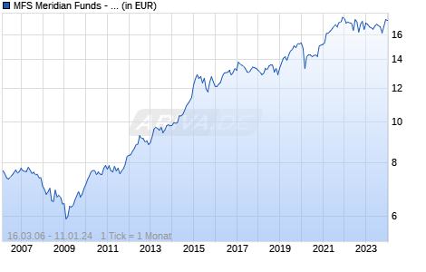 MFS Meridian Funds - Global Total Return Fund A1 GBP Chart