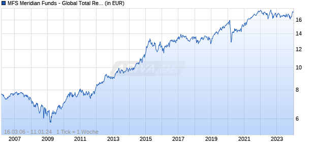 MFS Meridian Funds - Global Total Return Fund A1 GBP Chart