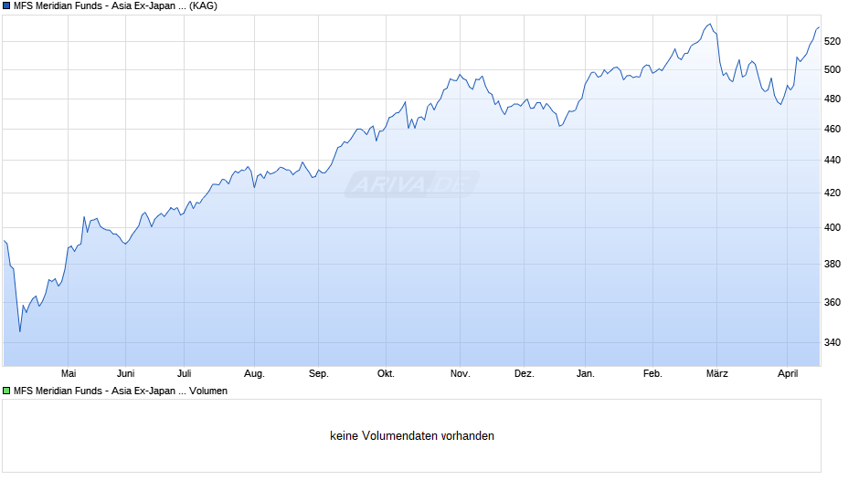 MFS Meridian Funds - Asia Ex-Japan Fund I1 GBP Chart