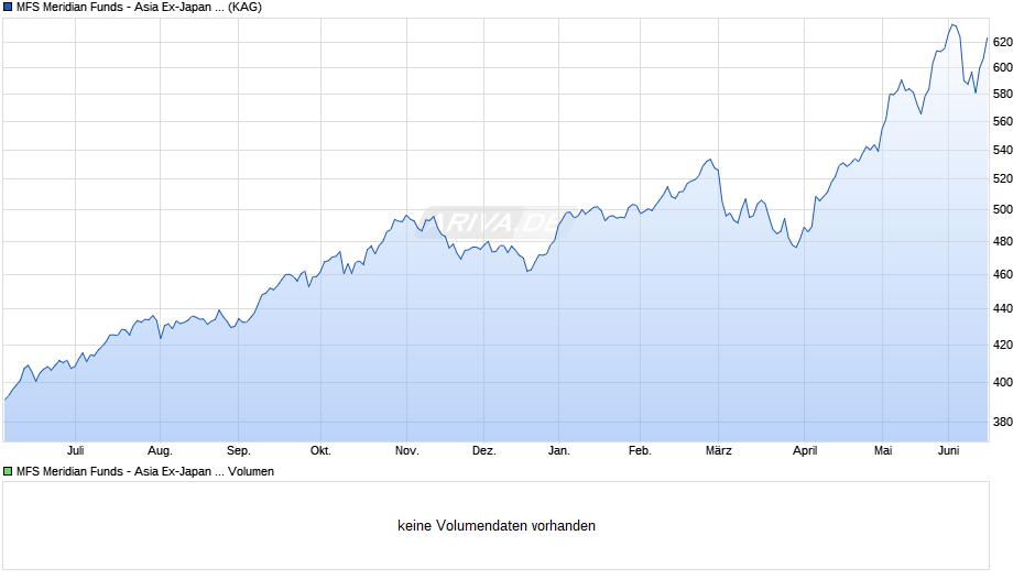 MFS Meridian Funds - Asia Ex-Japan Fund I1 GBP Chart