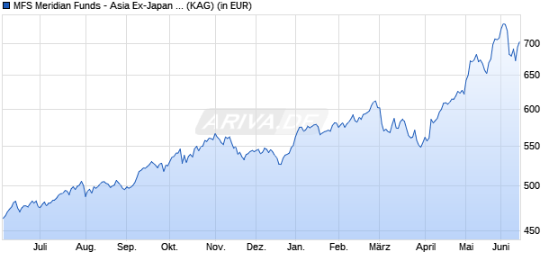 Performance des MFS Meridian Funds - Asia Ex-Japan Fund I1 GBP (WKN A0JJU3, ISIN LU0219434288)