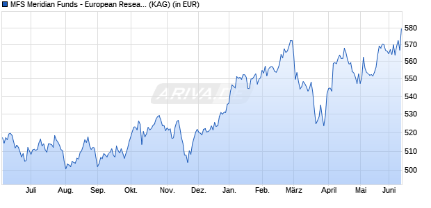 Performance des MFS Meridian Funds - European Research Fund I1 GBP (WKN A0JJUG, ISIN LU0219433801)