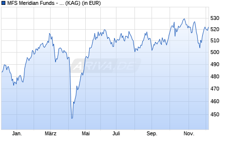 Performance des MFS Meridian Funds - European Research Fund I1 GBP (WKN A0JJUG, ISIN LU0219433801)