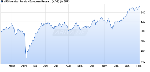 Performance des MFS Meridian Funds - European Research Fund I1 GBP (WKN A0JJUG, ISIN LU0219433801)