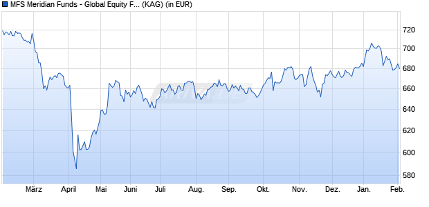 Performance des MFS Meridian Funds - Global Equity Fund I1 GBP (WKN A0JJUH, ISIN LU0219433983)