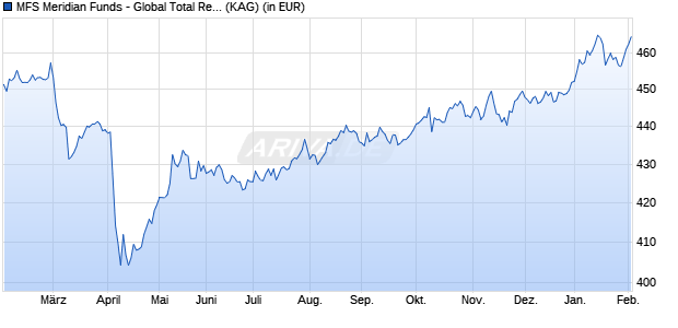 Performance des MFS Meridian Funds - Global Total Return Fund I1 GBP (WKN A0JJUW, ISIN LU0219434361)
