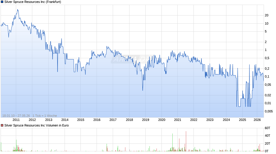 Silver Spruce Resources Chart