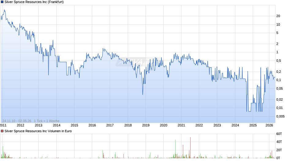 Silver Spruce Resources Chart