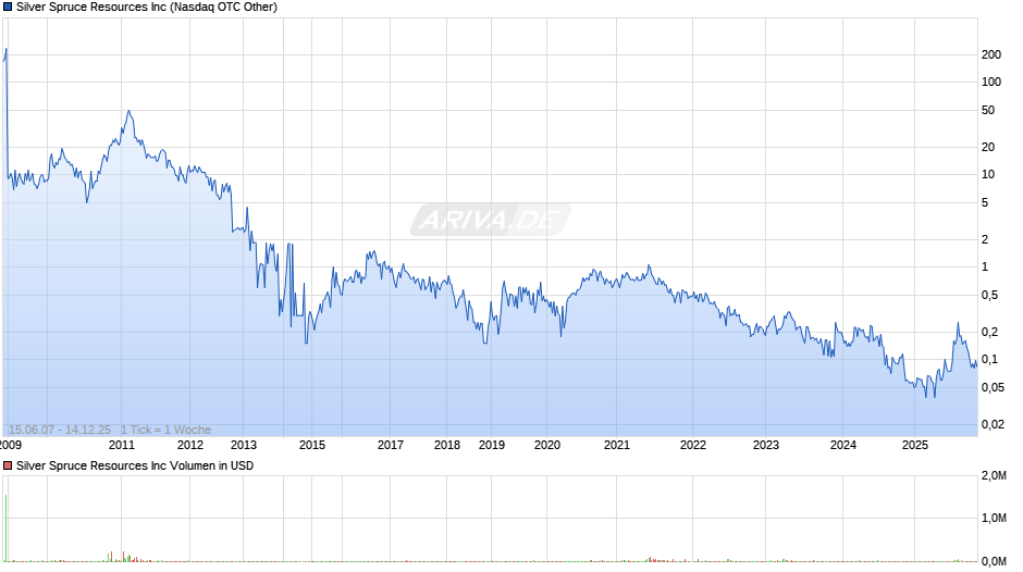 Silver Spruce Resources Chart