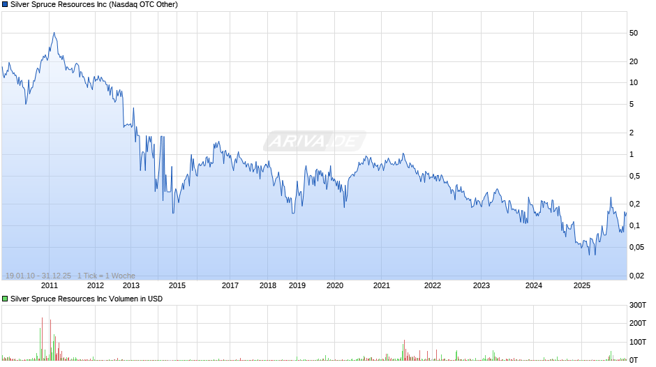 Silver Spruce Resources Chart