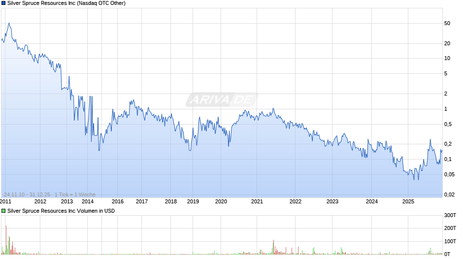 Silver Spruce Resources Chart