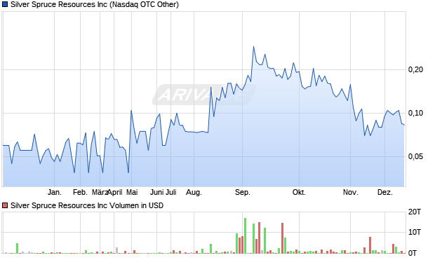 Silver Spruce Resources Aktie Chart