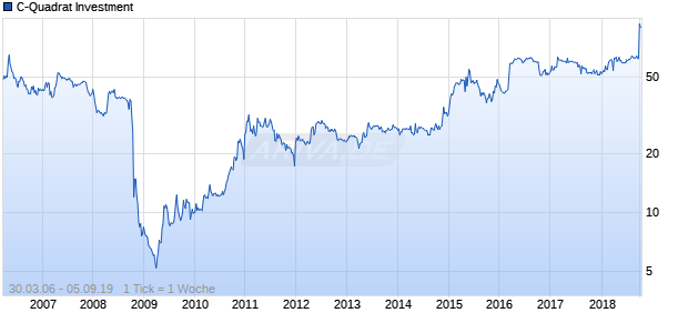 C-Quadrat Investment Chart