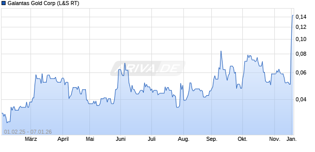 Galantas Gold Aktie Chart