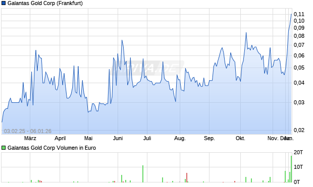 Galantas Gold Aktie Chart