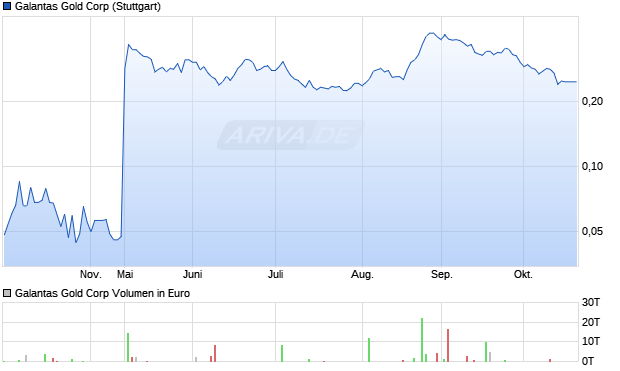 Galantas Gold Aktie Chart