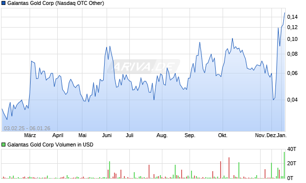Galantas Gold Aktie Chart