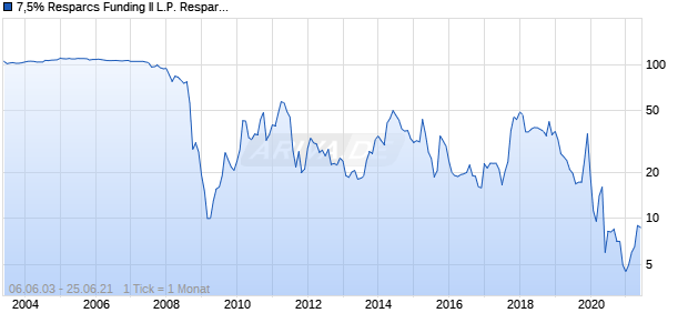 7,5% Resparcs Funding II L.P. Resparc 03/unbefristet auf Festzins Chart