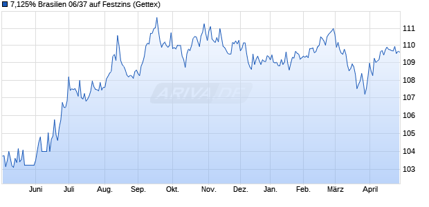 7,125% Brasilien 06/37 auf Festzins (WKN A0GL1X, ISIN US105756BK57) Chart