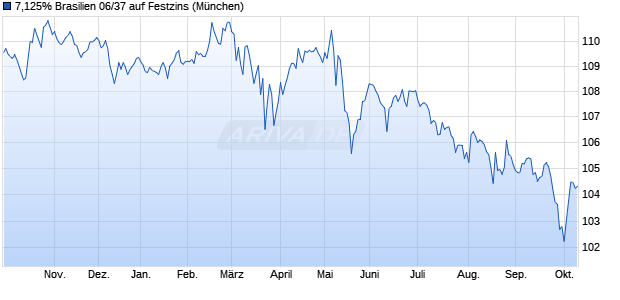 7,125% Brasilien 06/37 auf Festzins (WKN A0GL1X, ISIN US105756BK57) Chart