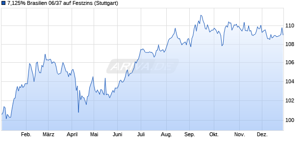 7,125% Brasilien 06/37 auf Festzins (WKN A0GL1X, ISIN US105756BK57) Chart