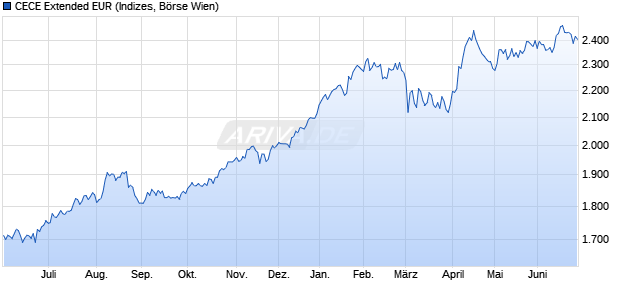 CECE Extended EUR Chart