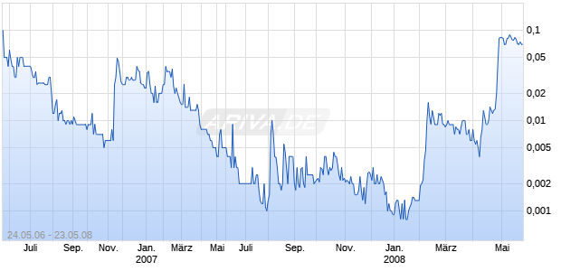 SILVERADO FINL INC Chart