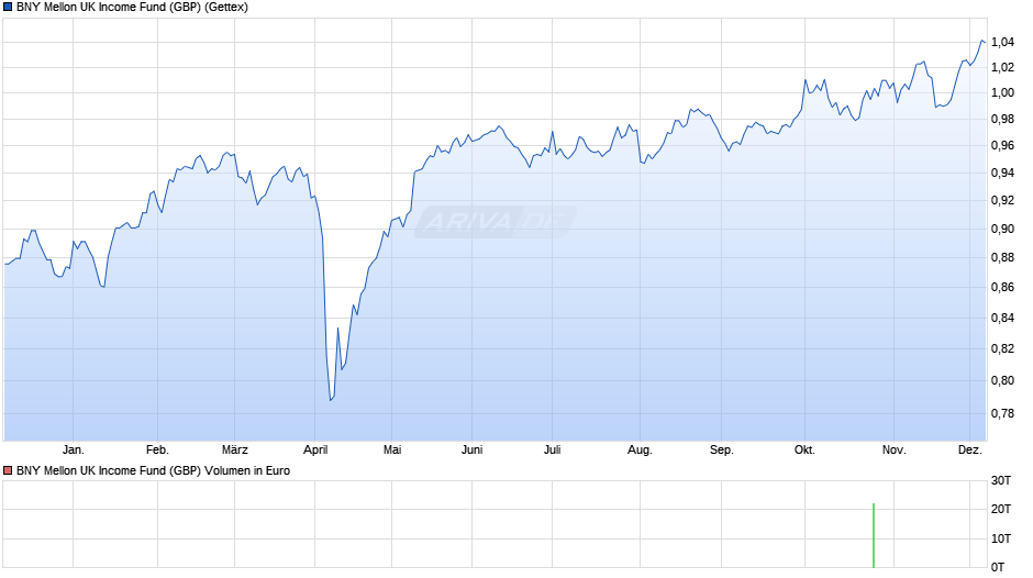 BNY Mellon UK Income Fund (GBP) Chart