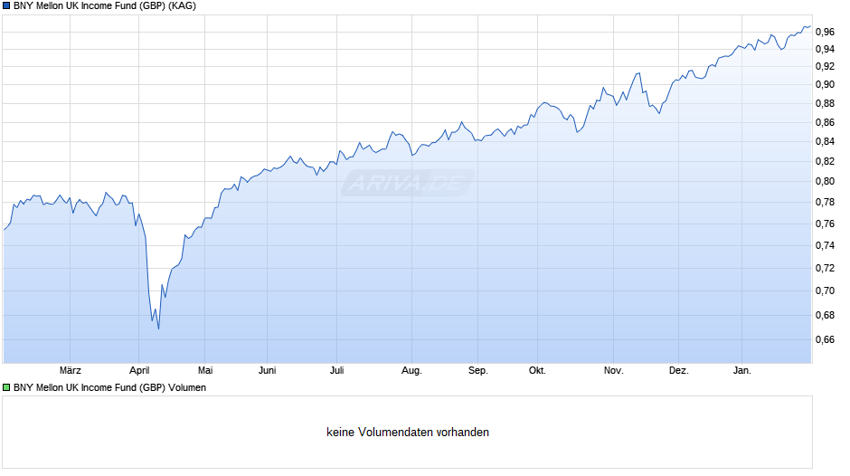 BNY Mellon UK Income Fund (GBP) Chart