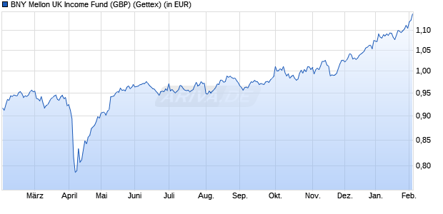 Performance des BNY Mellon UK Income Fund (GBP) (WKN 930436, ISIN GB0006779218)