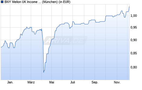 Performance des BNY Mellon UK Income Fund (GBP) (WKN 930436, ISIN GB0006779218)