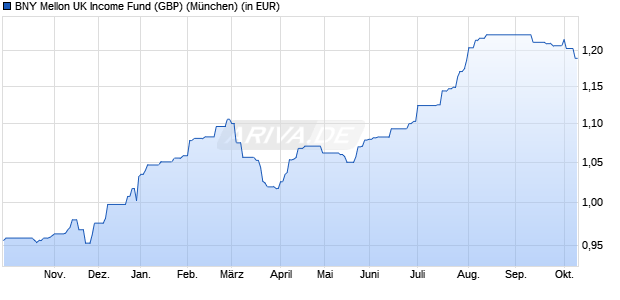 Performance des BNY Mellon UK Income Fund (GBP) (WKN 930436, ISIN GB0006779218)