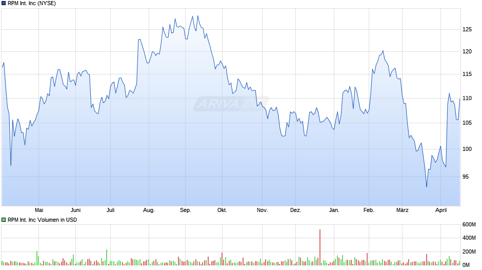 RPM International Chart