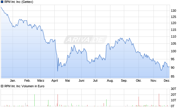 RPM International Aktie Chart
