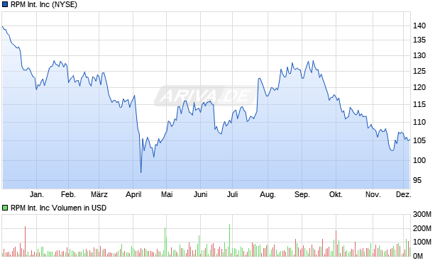 RPM International Aktie Chart