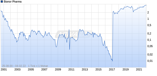 Bionor Pharma Chart
