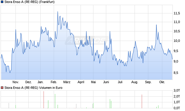 Stora Enso A (RE-REG) Aktie Chart