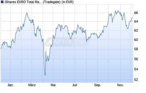 Performance des iShares EURO Total Market Growth Large UCITS ETF EUR (Dist) (WKN A0HGV3, ISIN IE00B0M62V02)
