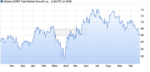 Performance des iShares EURO Total Market Growth Large UCITS ETF EUR (Dist) (WKN A0HGV3, ISIN IE00B0M62V02)