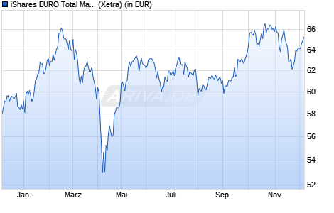 Performance des iShares EURO Total Market Growth Large UCITS ETF EUR (Dist) (WKN A0HGV3, ISIN IE00B0M62V02)