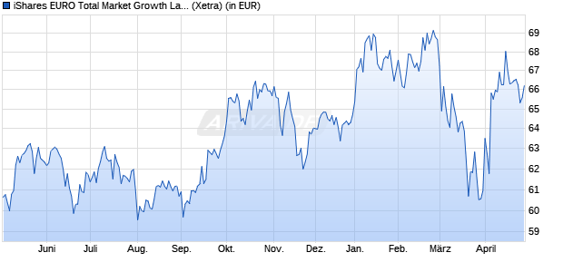 Performance des iShares EURO Total Market Growth Large UCITS ETF EUR (Dist) (WKN A0HGV3, ISIN IE00B0M62V02)