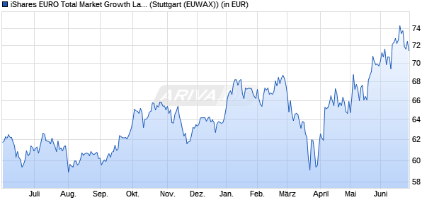 Performance des iShares EURO Total Market Growth Large UCITS ETF EUR (Dist) (WKN A0HGV3, ISIN IE00B0M62V02)