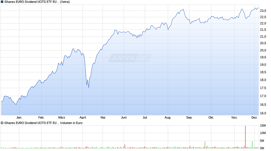 iShares EURO Dividend UCITS ETF EUR (Dist) Chart