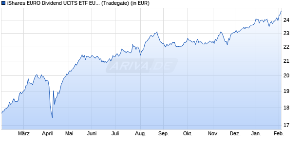 Performance des iShares EURO Dividend UCITS ETF EUR (Dist) (WKN A0HGV4, ISIN IE00B0M62S72)